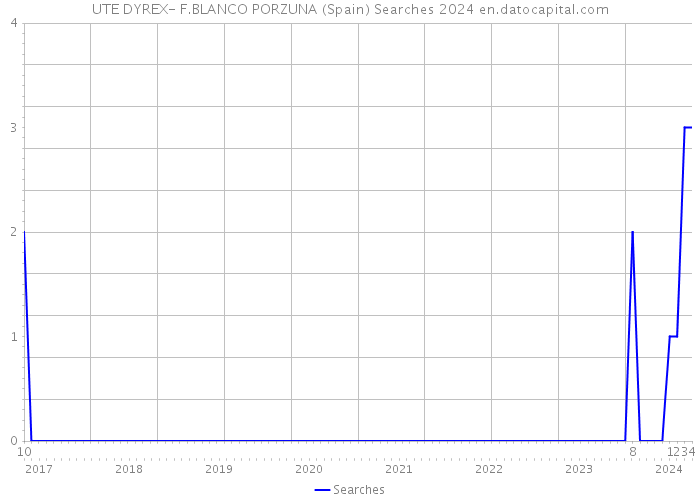 UTE DYREX- F.BLANCO PORZUNA (Spain) Searches 2024 