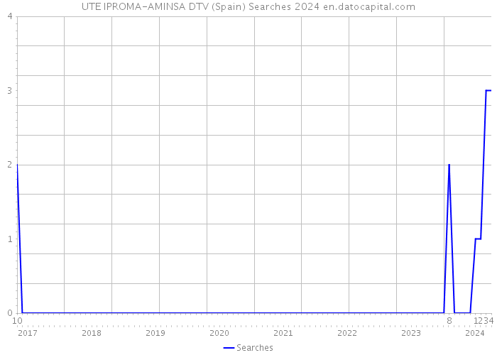 UTE IPROMA-AMINSA DTV (Spain) Searches 2024 