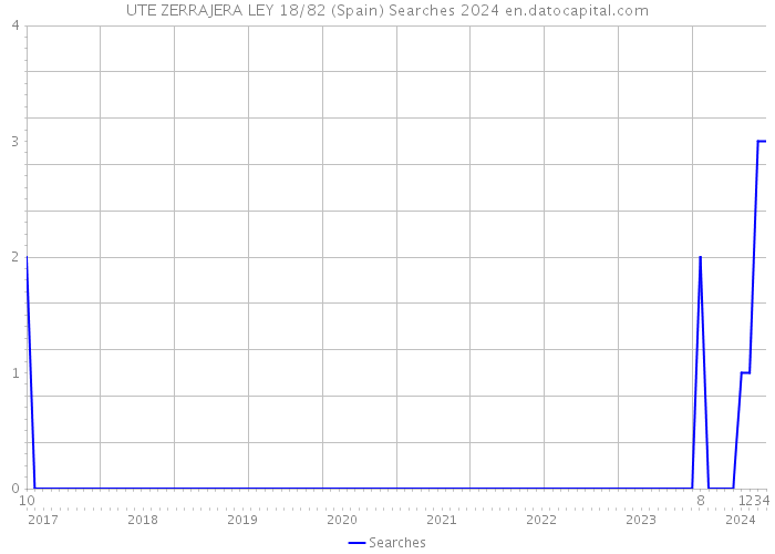 UTE ZERRAJERA LEY 18/82 (Spain) Searches 2024 
