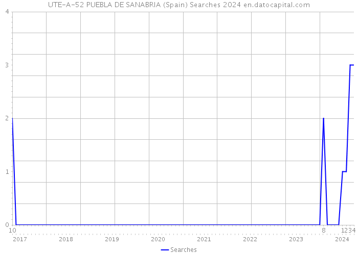 UTE-A-52 PUEBLA DE SANABRIA (Spain) Searches 2024 