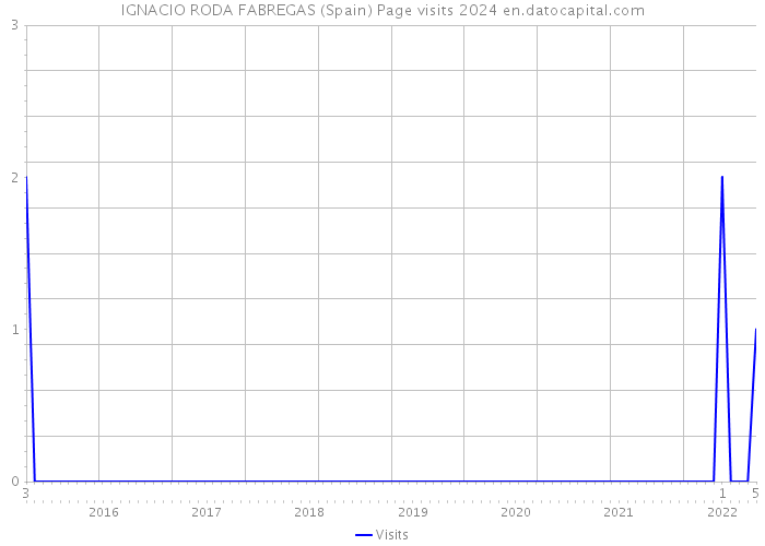 IGNACIO RODA FABREGAS (Spain) Page visits 2024 