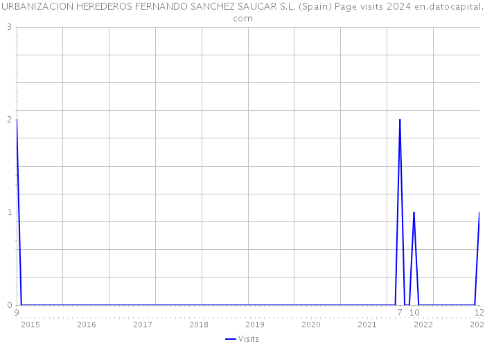 URBANIZACION HEREDEROS FERNANDO SANCHEZ SAUGAR S.L. (Spain) Page visits 2024 