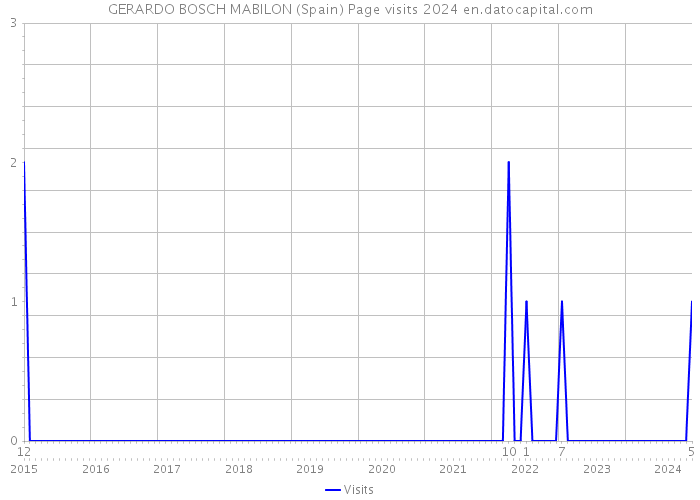 GERARDO BOSCH MABILON (Spain) Page visits 2024 