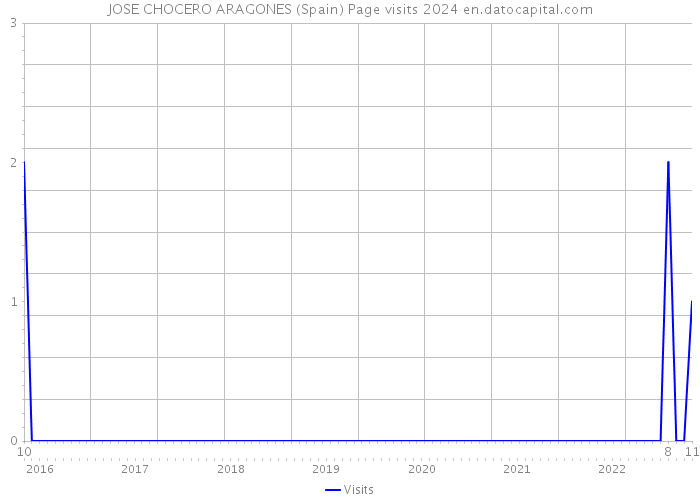 JOSE CHOCERO ARAGONES (Spain) Page visits 2024 