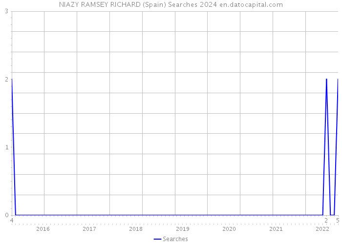 NIAZY RAMSEY RICHARD (Spain) Searches 2024 