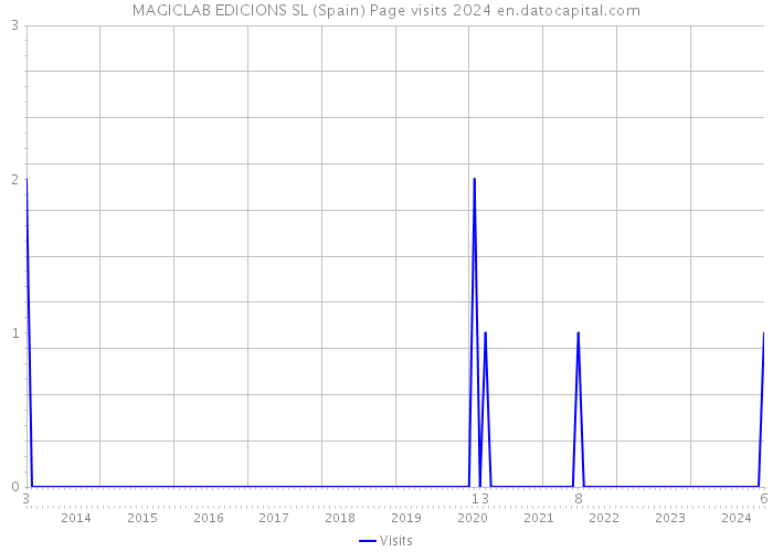 MAGICLAB EDICIONS SL (Spain) Page visits 2024 
