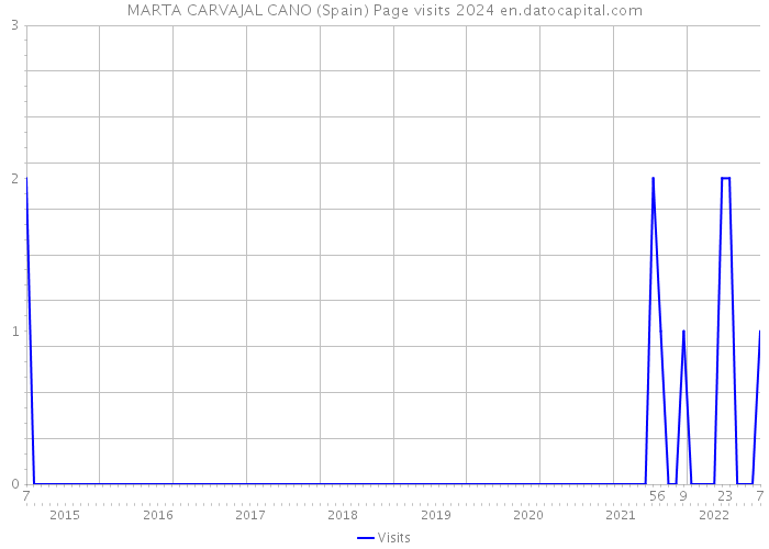 MARTA CARVAJAL CANO (Spain) Page visits 2024 