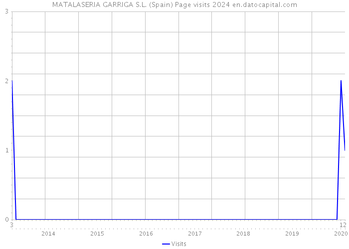 MATALASERIA GARRIGA S.L. (Spain) Page visits 2024 