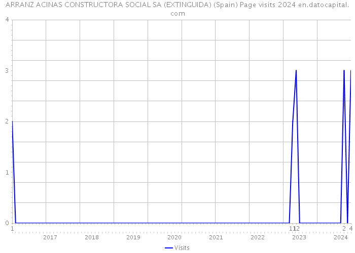 ARRANZ ACINAS CONSTRUCTORA SOCIAL SA (EXTINGUIDA) (Spain) Page visits 2024 
