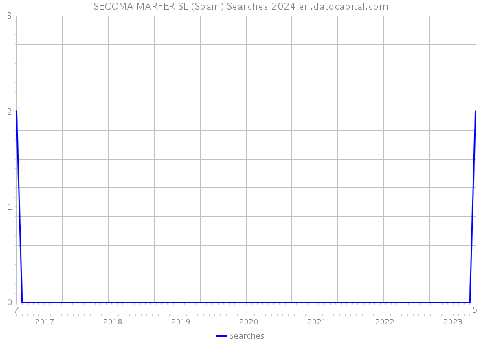 SECOMA MARFER SL (Spain) Searches 2024 