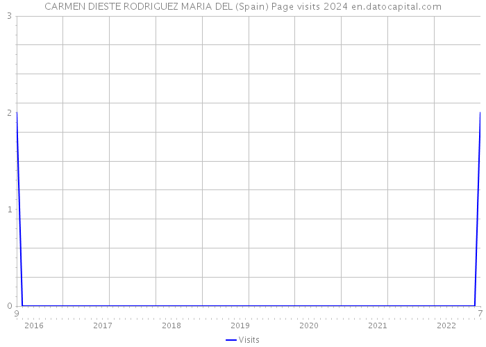 CARMEN DIESTE RODRIGUEZ MARIA DEL (Spain) Page visits 2024 