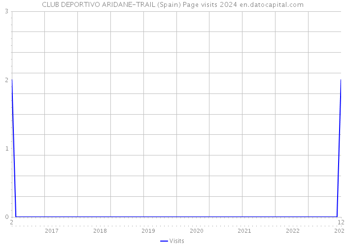 CLUB DEPORTIVO ARIDANE-TRAIL (Spain) Page visits 2024 