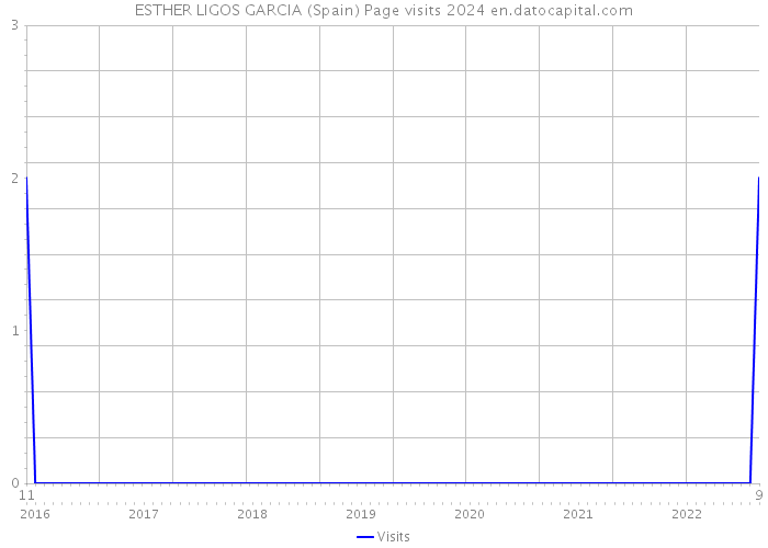 ESTHER LIGOS GARCIA (Spain) Page visits 2024 