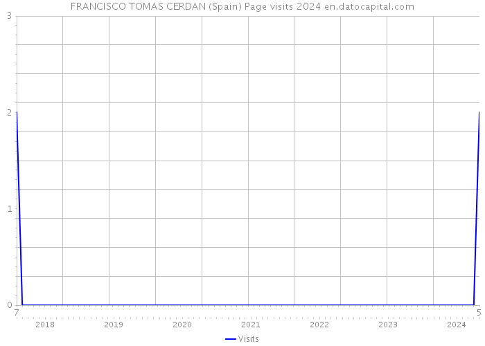 FRANCISCO TOMAS CERDAN (Spain) Page visits 2024 
