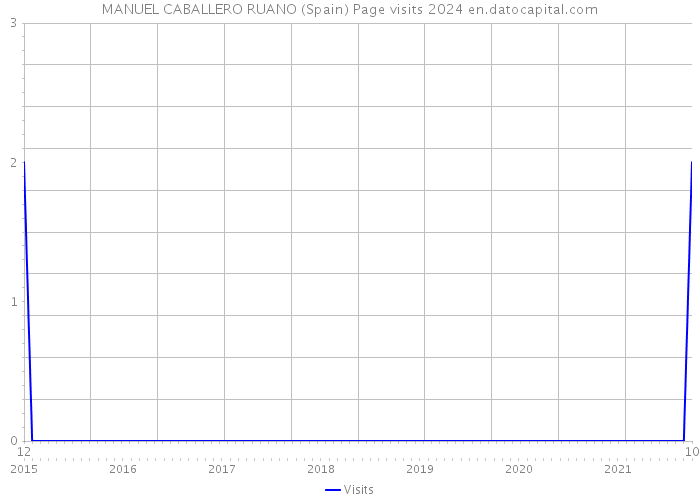 MANUEL CABALLERO RUANO (Spain) Page visits 2024 