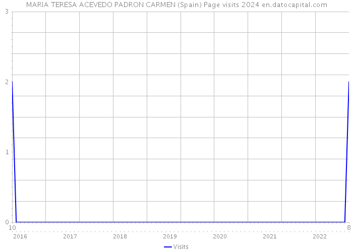 MARIA TERESA ACEVEDO PADRON CARMEN (Spain) Page visits 2024 