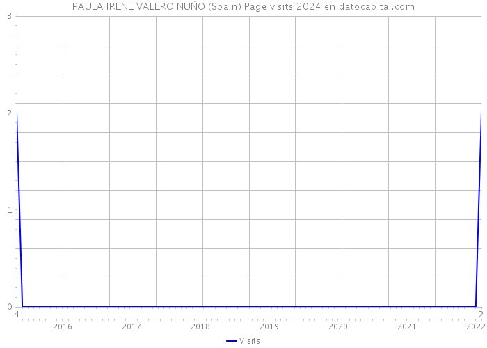 PAULA IRENE VALERO NUÑO (Spain) Page visits 2024 