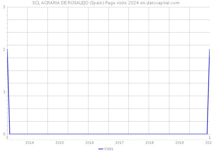 SCL AGRARIA DE ROSALEJO (Spain) Page visits 2024 