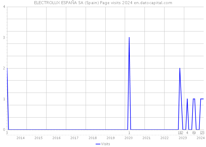 ELECTROLUX ESPAÑA SA (Spain) Page visits 2024 