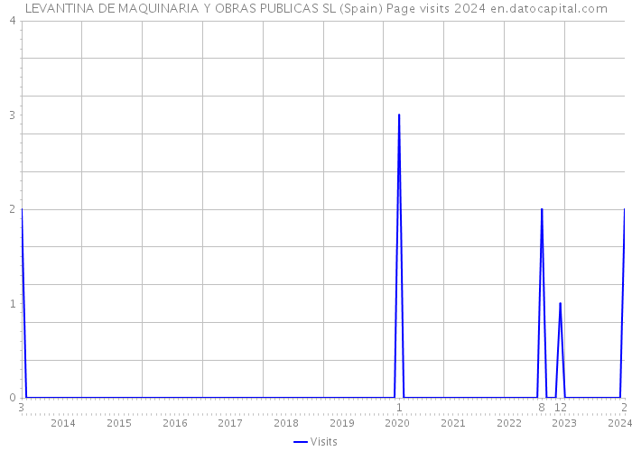 LEVANTINA DE MAQUINARIA Y OBRAS PUBLICAS SL (Spain) Page visits 2024 