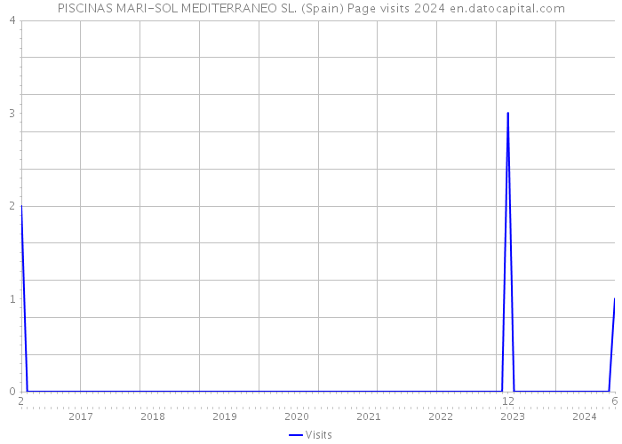 PISCINAS MARI-SOL MEDITERRANEO SL. (Spain) Page visits 2024 