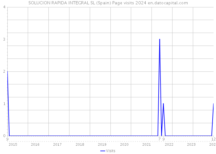 SOLUCION RAPIDA INTEGRAL SL (Spain) Page visits 2024 