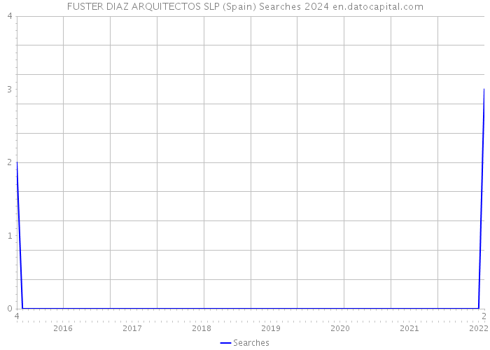 FUSTER DIAZ ARQUITECTOS SLP (Spain) Searches 2024 