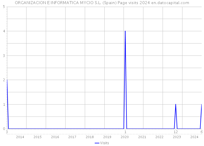 ORGANIZACION E INFORMATICA MYCIO S.L. (Spain) Page visits 2024 