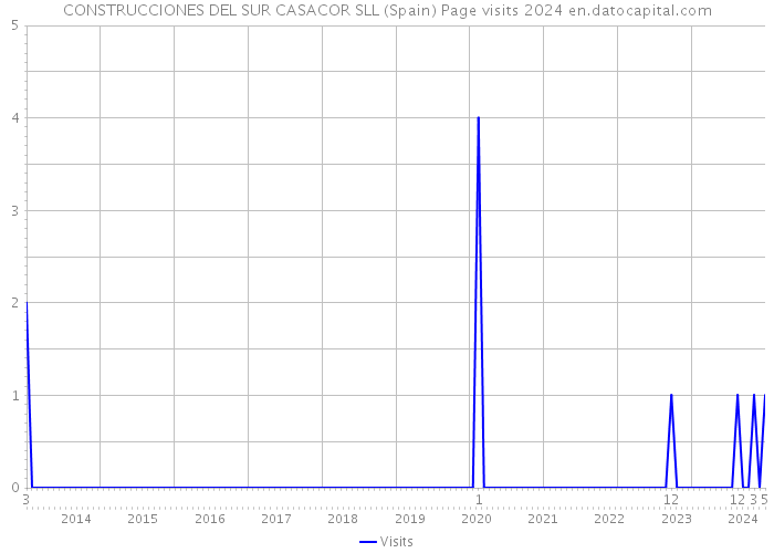 CONSTRUCCIONES DEL SUR CASACOR SLL (Spain) Page visits 2024 