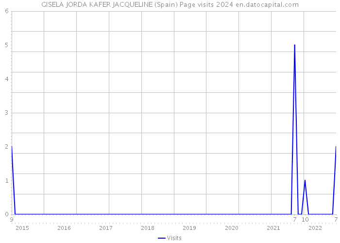 GISELA JORDA KAFER JACQUELINE (Spain) Page visits 2024 