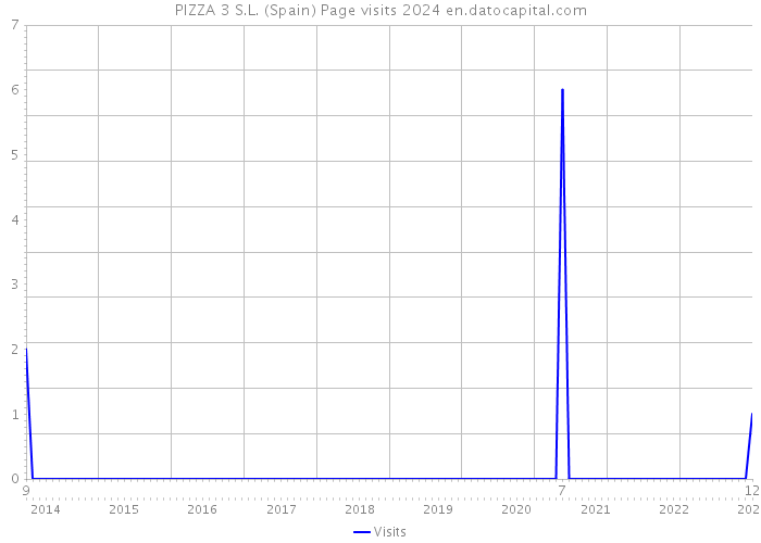 PIZZA 3 S.L. (Spain) Page visits 2024 