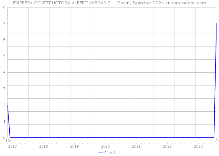 EMPRESA CONSTRUCTORA ALBERT XARGAY S.L. (Spain) Searches 2024 