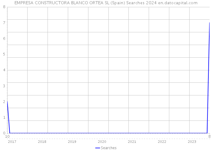 EMPRESA CONSTRUCTORA BLANCO ORTEA SL (Spain) Searches 2024 