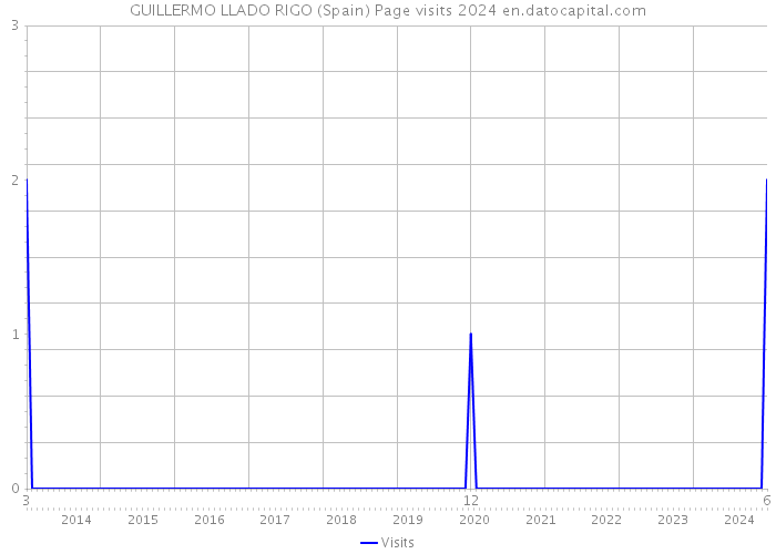 GUILLERMO LLADO RIGO (Spain) Page visits 2024 