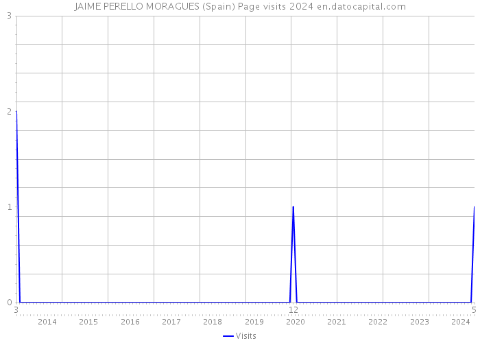 JAIME PERELLO MORAGUES (Spain) Page visits 2024 