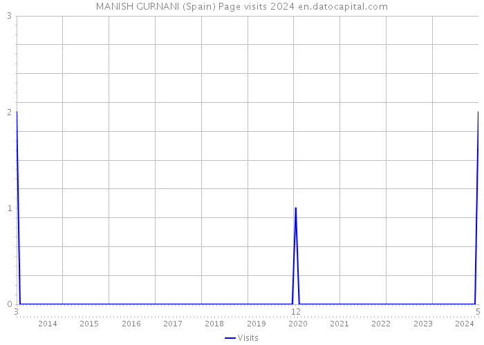 MANISH GURNANI (Spain) Page visits 2024 