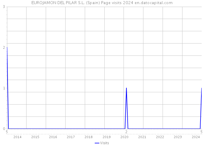 EUROJAMON DEL PILAR S.L. (Spain) Page visits 2024 