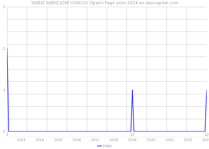 SAENZ SAENZ JOSE IGNACIO (Spain) Page visits 2024 