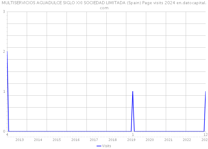 MULTISERVICIOS AGUADULCE SIGLO XXI SOCIEDAD LIMITADA (Spain) Page visits 2024 