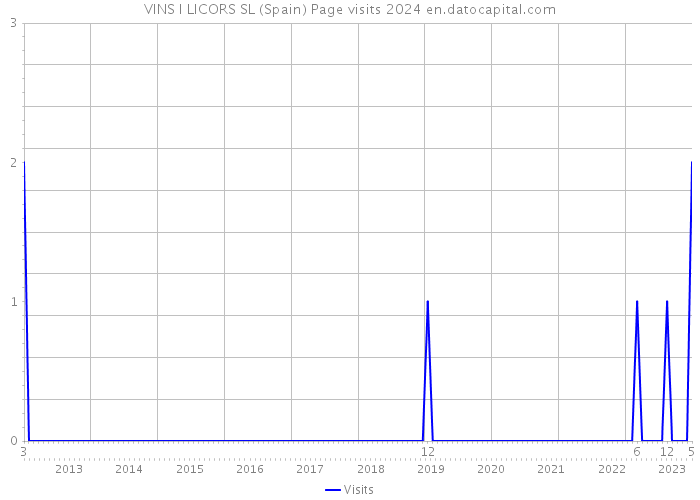 VINS I LICORS SL (Spain) Page visits 2024 