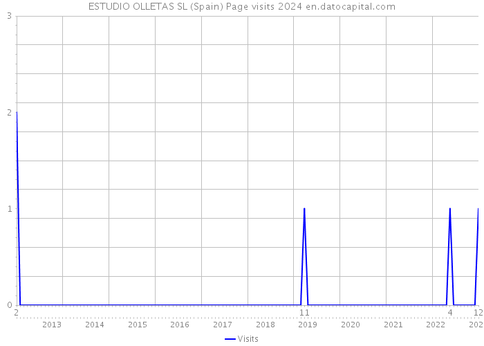 ESTUDIO OLLETAS SL (Spain) Page visits 2024 