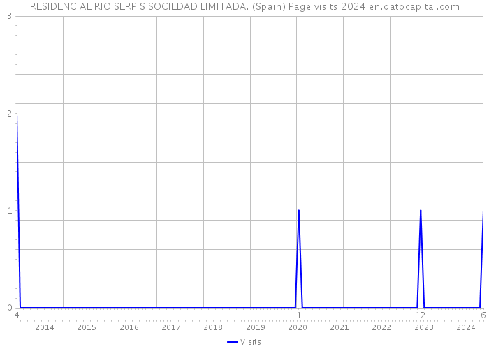 RESIDENCIAL RIO SERPIS SOCIEDAD LIMITADA. (Spain) Page visits 2024 