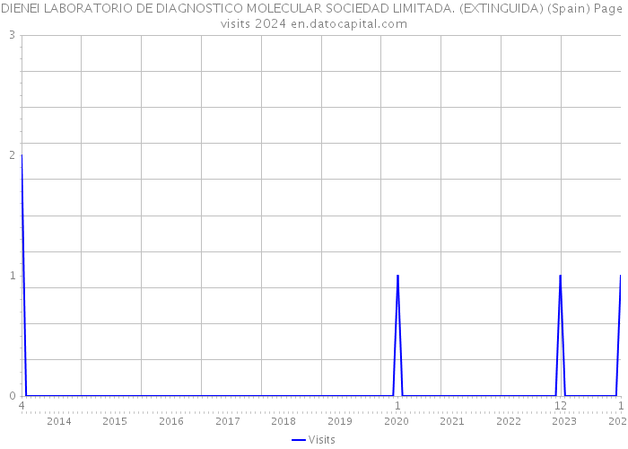 DIENEI LABORATORIO DE DIAGNOSTICO MOLECULAR SOCIEDAD LIMITADA. (EXTINGUIDA) (Spain) Page visits 2024 