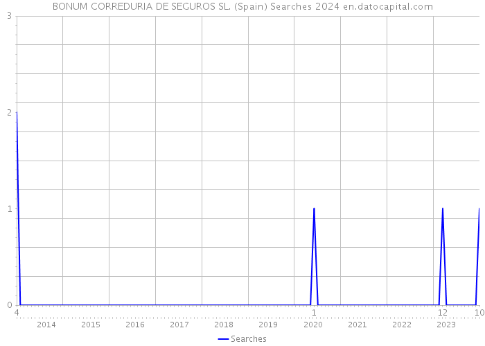 BONUM CORREDURIA DE SEGUROS SL. (Spain) Searches 2024 