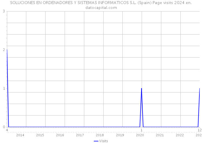 SOLUCIONES EN ORDENADORES Y SISTEMAS INFORMATICOS S.L. (Spain) Page visits 2024 