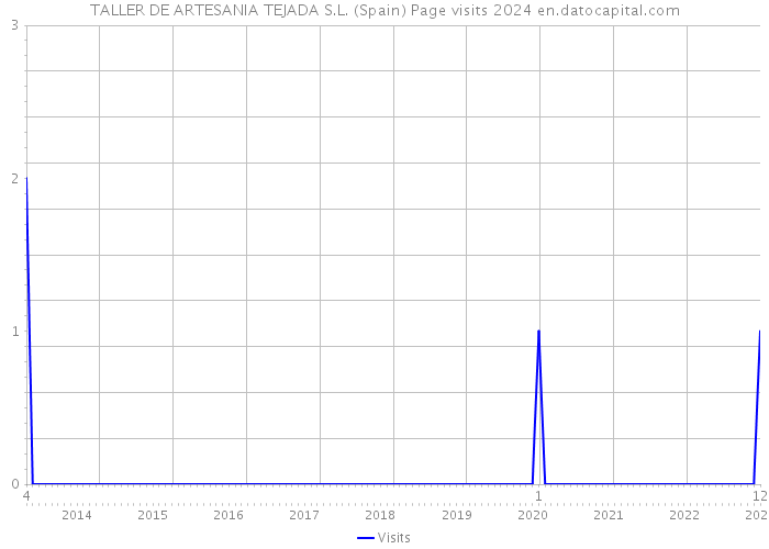 TALLER DE ARTESANIA TEJADA S.L. (Spain) Page visits 2024 