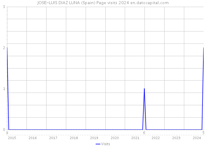 JOSE-LUIS DIAZ LUNA (Spain) Page visits 2024 