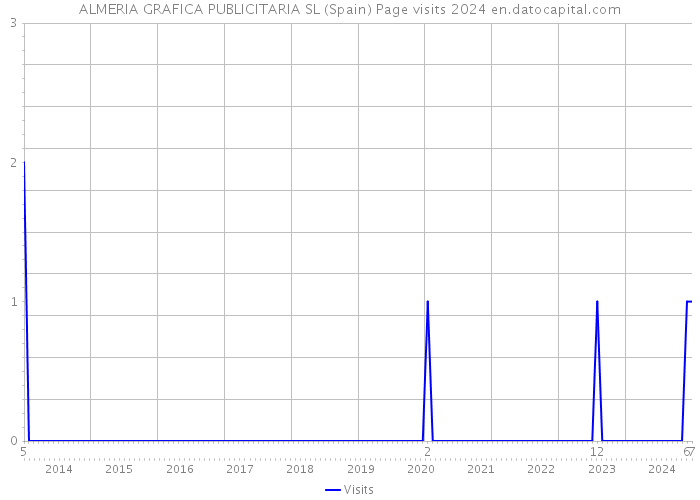 ALMERIA GRAFICA PUBLICITARIA SL (Spain) Page visits 2024 