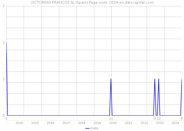 VICTORINO FRANCOS SL (Spain) Page visits 2024 