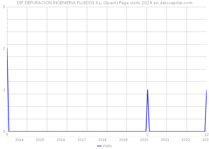 DIF DEPURACION INGENIERIA FLUIDOS S.L. (Spain) Page visits 2024 